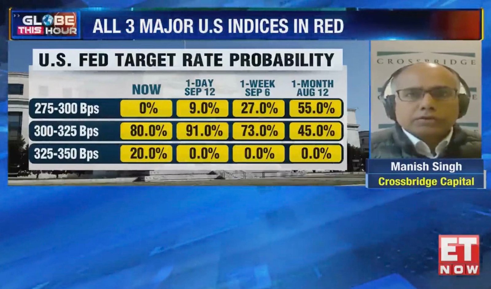 All US indices in red ahead of Fed meet; here is what can expect from the FOMC meet