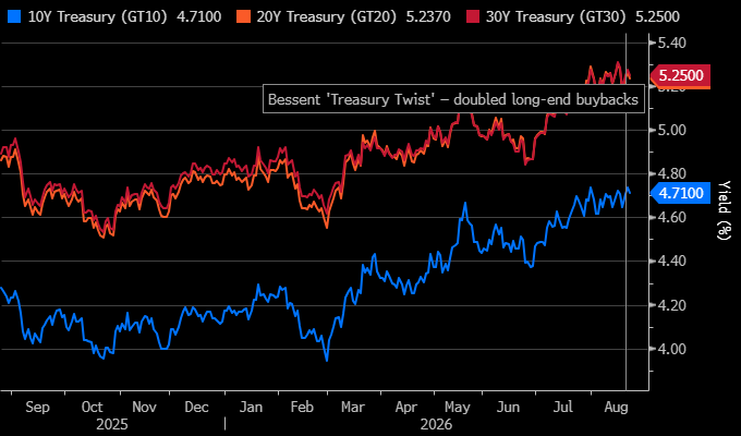 US Treasury Yield: 10-Year, 20-Year & 30-Year (Aug 2025- Aug 2026)