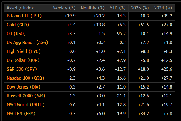 Asset class and Index performance – as of Aug 24, 2026
