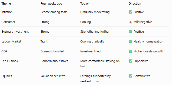 The big picture on US macro data: The US economy is cooling gracefully