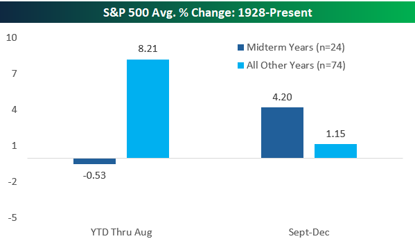 S&P 500 Avg. % Change: 1928-Present